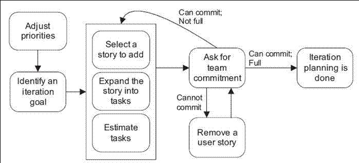 commitment-driven-sprint-planning