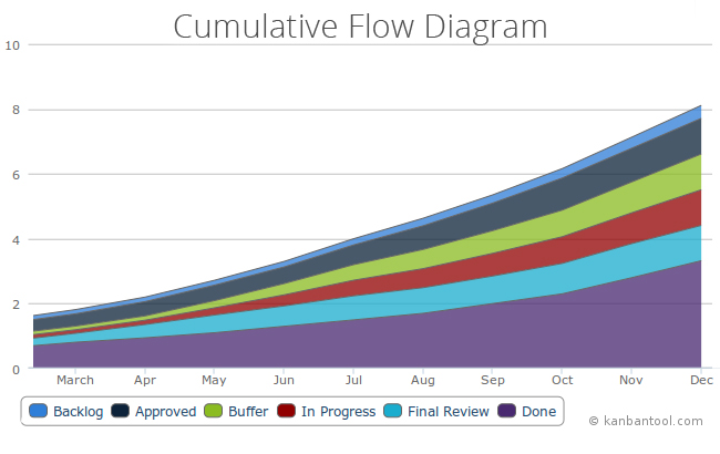 cumulative-flow-diagram
