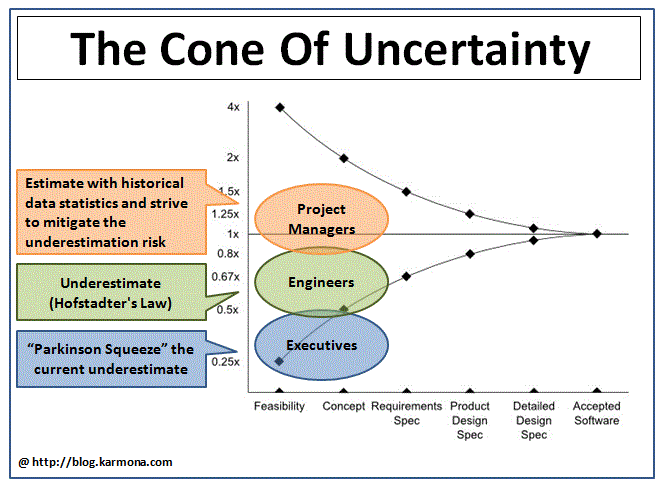 the-cone-of-uncertainty